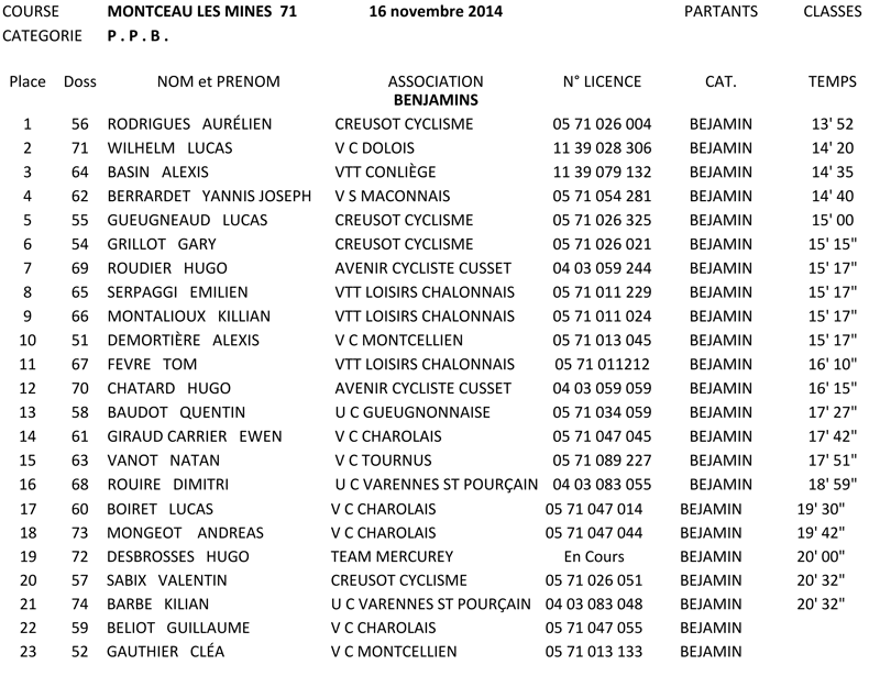 cyclo-montceau-benjamins