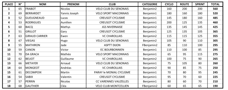 2015 - St Firmin Benjamins